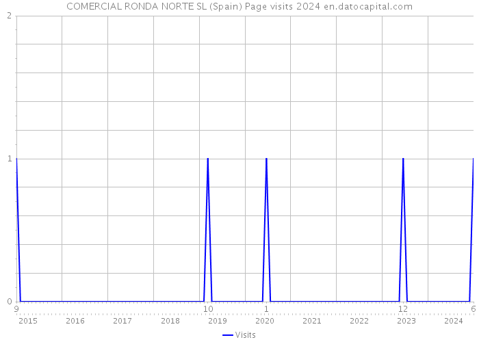 COMERCIAL RONDA NORTE SL (Spain) Page visits 2024 