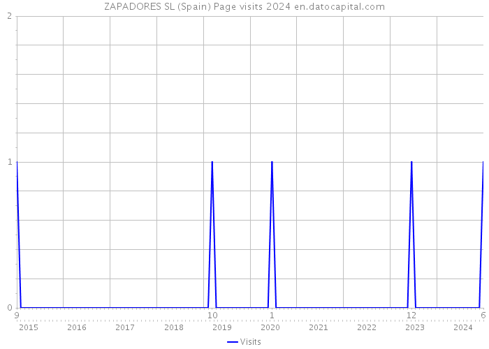 ZAPADORES SL (Spain) Page visits 2024 