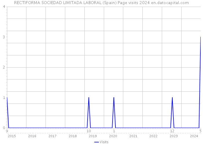 RECTIFORMA SOCIEDAD LIMITADA LABORAL (Spain) Page visits 2024 