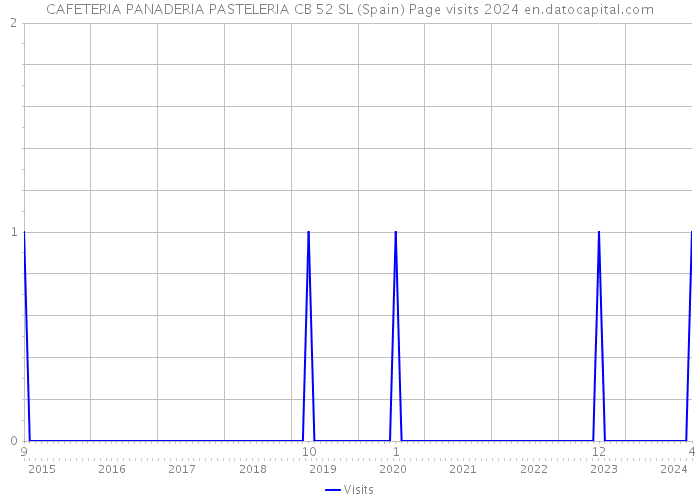 CAFETERIA PANADERIA PASTELERIA CB 52 SL (Spain) Page visits 2024 