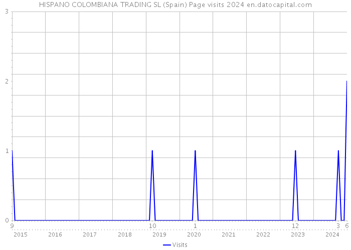 HISPANO COLOMBIANA TRADING SL (Spain) Page visits 2024 
