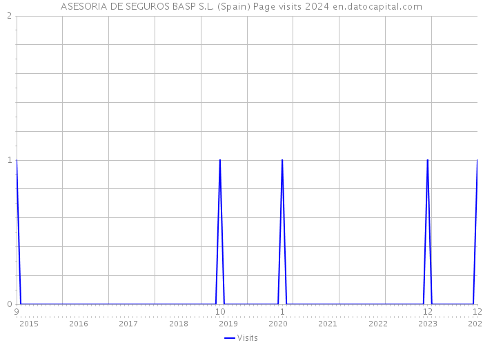 ASESORIA DE SEGUROS BASP S.L. (Spain) Page visits 2024 
