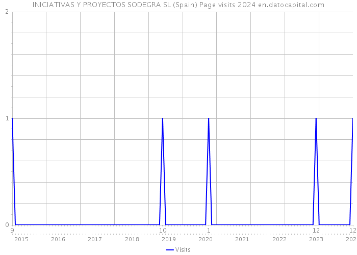 INICIATIVAS Y PROYECTOS SODEGRA SL (Spain) Page visits 2024 