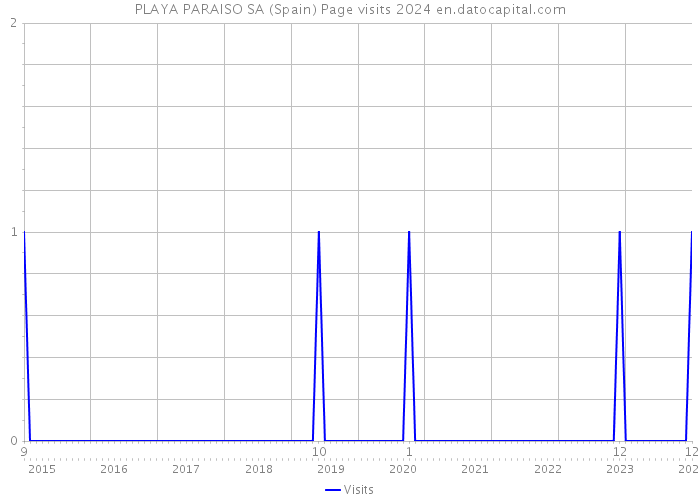 PLAYA PARAISO SA (Spain) Page visits 2024 