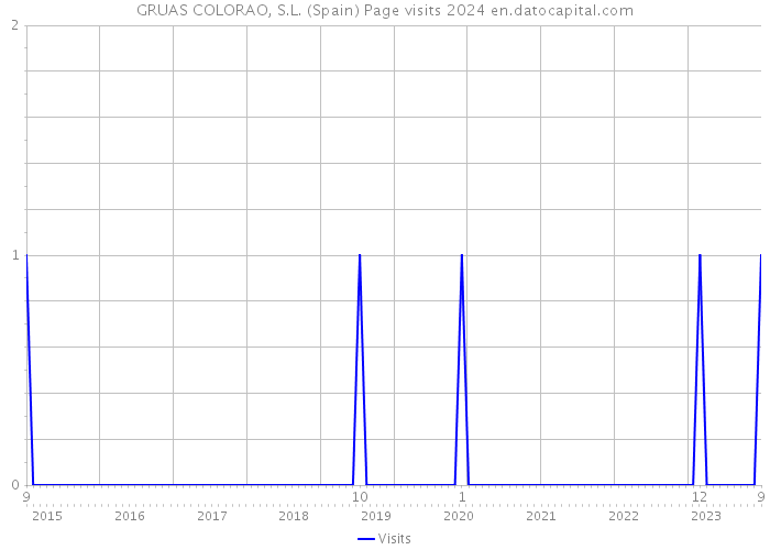 GRUAS COLORAO, S.L. (Spain) Page visits 2024 
