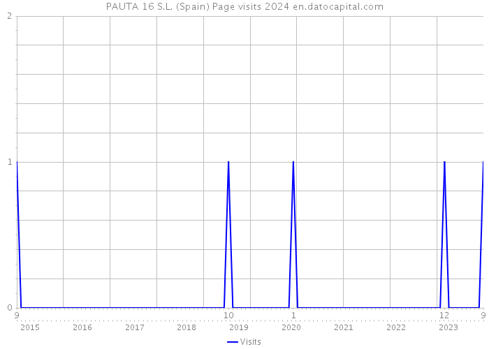 PAUTA 16 S.L. (Spain) Page visits 2024 