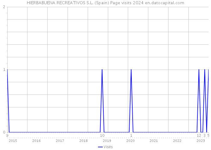 HIERBABUENA RECREATIVOS S.L. (Spain) Page visits 2024 