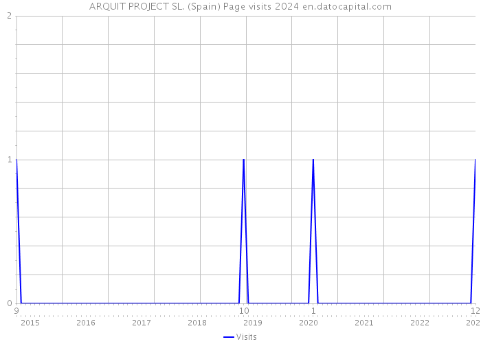 ARQUIT PROJECT SL. (Spain) Page visits 2024 