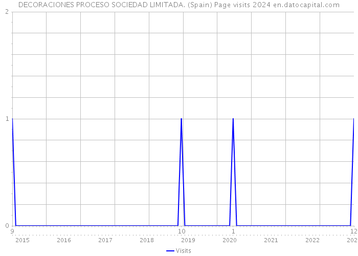 DECORACIONES PROCESO SOCIEDAD LIMITADA. (Spain) Page visits 2024 