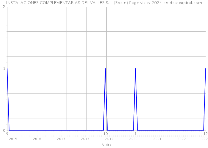 INSTALACIONES COMPLEMENTARIAS DEL VALLES S.L. (Spain) Page visits 2024 