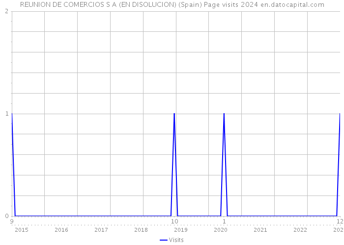 REUNION DE COMERCIOS S A (EN DISOLUCION) (Spain) Page visits 2024 