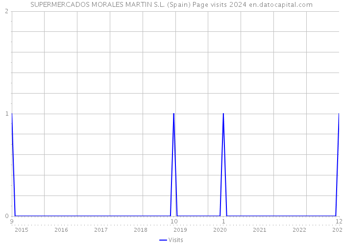 SUPERMERCADOS MORALES MARTIN S.L. (Spain) Page visits 2024 