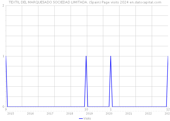 TEXTIL DEL MARQUESADO SOCIEDAD LIMITADA. (Spain) Page visits 2024 