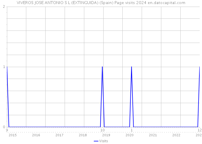 VIVEROS JOSE ANTONIO S L (EXTINGUIDA) (Spain) Page visits 2024 