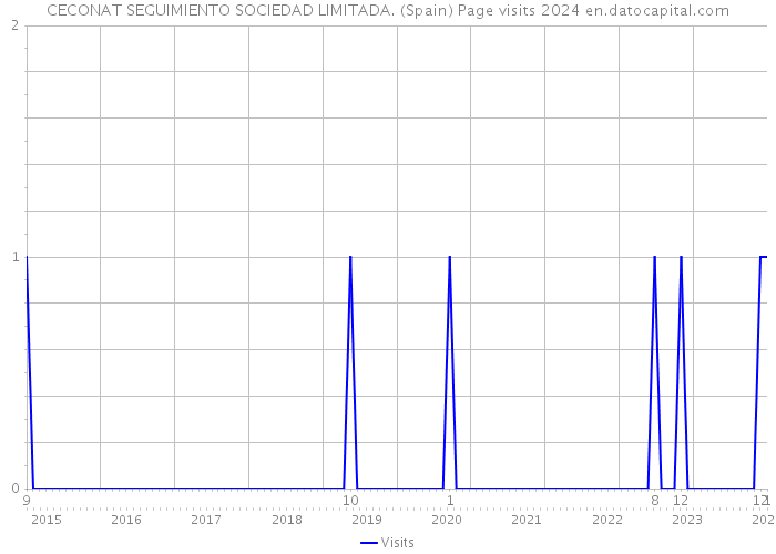 CECONAT SEGUIMIENTO SOCIEDAD LIMITADA. (Spain) Page visits 2024 