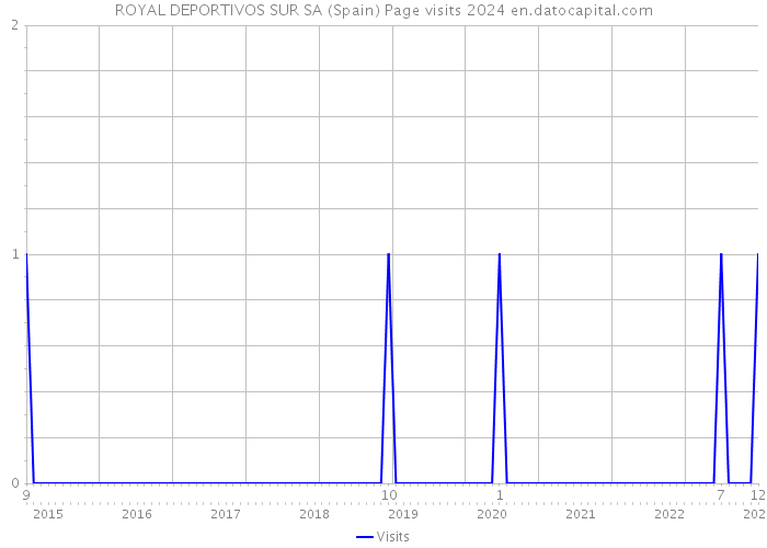 ROYAL DEPORTIVOS SUR SA (Spain) Page visits 2024 