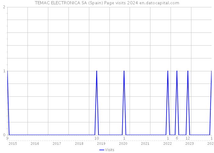 TEMAC ELECTRONICA SA (Spain) Page visits 2024 