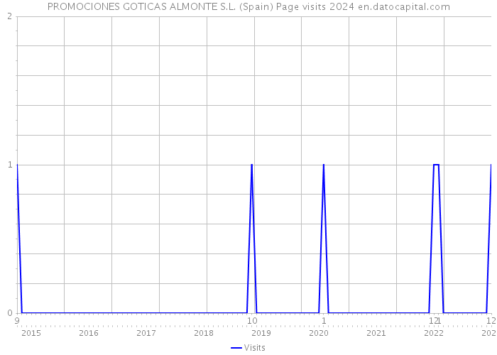 PROMOCIONES GOTICAS ALMONTE S.L. (Spain) Page visits 2024 