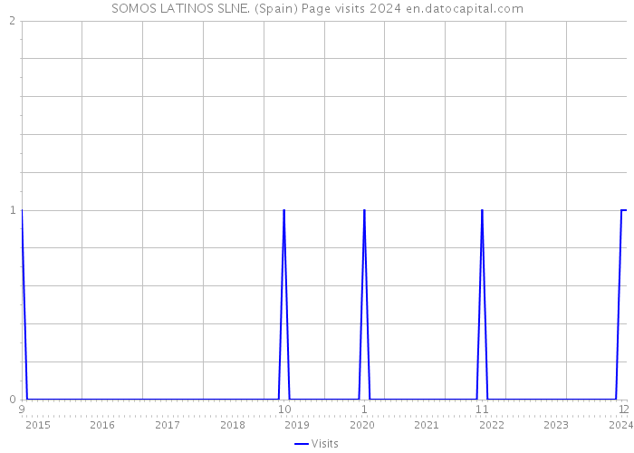 SOMOS LATINOS SLNE. (Spain) Page visits 2024 