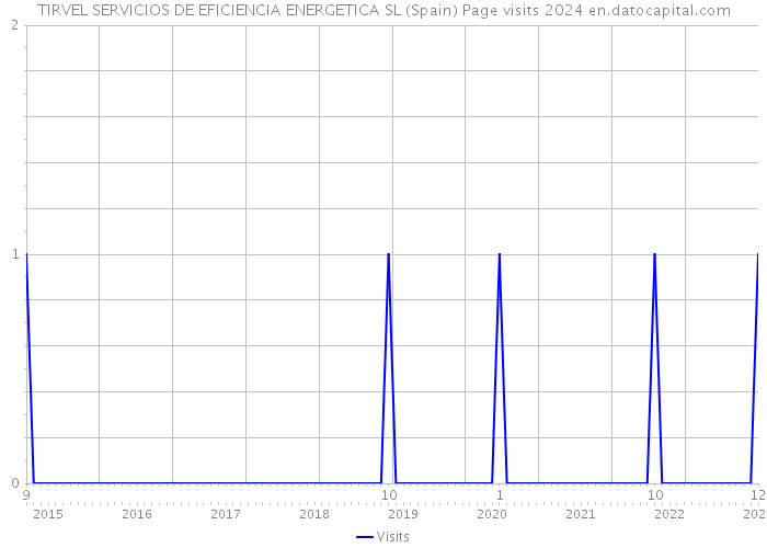 TIRVEL SERVICIOS DE EFICIENCIA ENERGETICA SL (Spain) Page visits 2024 