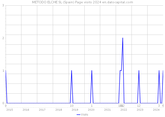 METODO ELCHE SL (Spain) Page visits 2024 