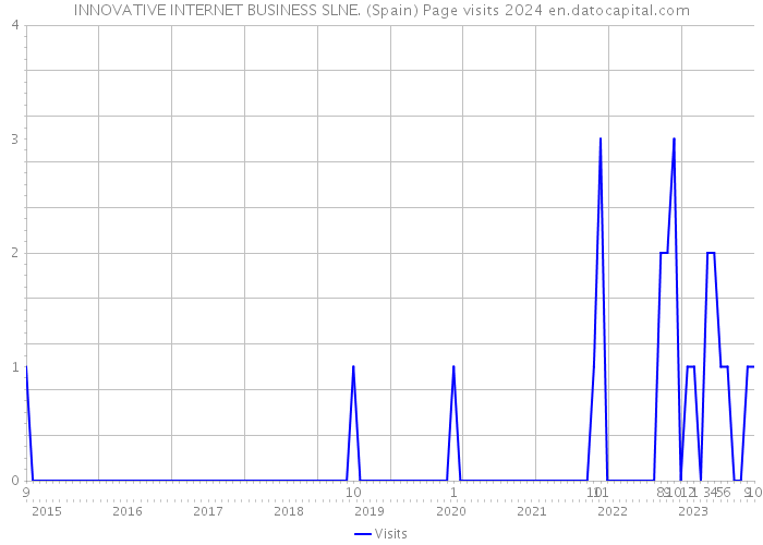 INNOVATIVE INTERNET BUSINESS SLNE. (Spain) Page visits 2024 