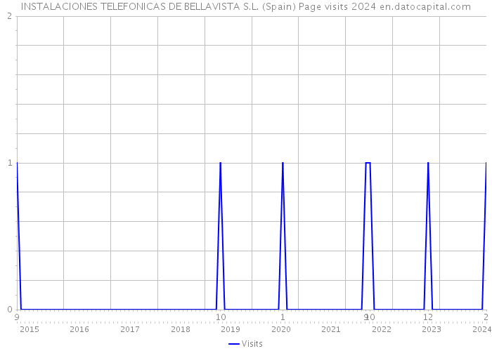 INSTALACIONES TELEFONICAS DE BELLAVISTA S.L. (Spain) Page visits 2024 