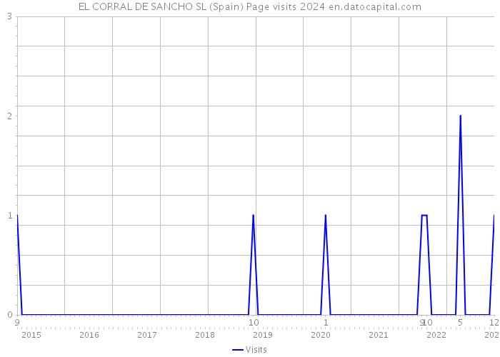 EL CORRAL DE SANCHO SL (Spain) Page visits 2024 