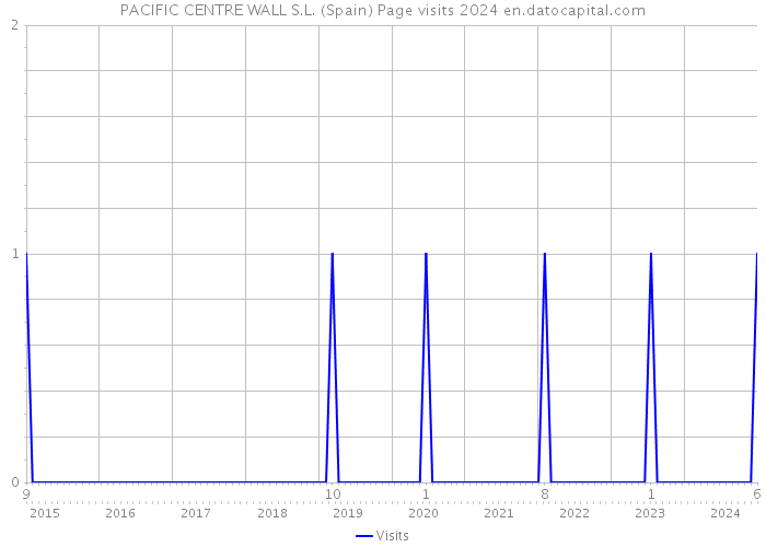 PACIFIC CENTRE WALL S.L. (Spain) Page visits 2024 