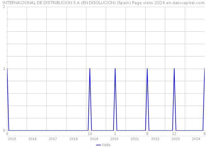 INTERNACIONAL DE DISTRIBUCION S A (EN DISOLUCION) (Spain) Page visits 2024 
