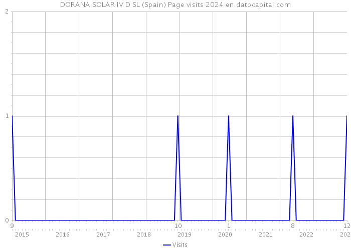 DORANA SOLAR IV D SL (Spain) Page visits 2024 