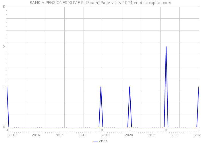BANKIA PENSIONES XLIV F P. (Spain) Page visits 2024 