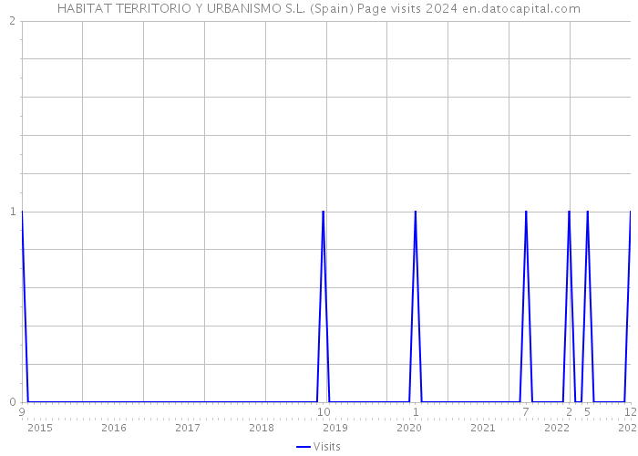 HABITAT TERRITORIO Y URBANISMO S.L. (Spain) Page visits 2024 