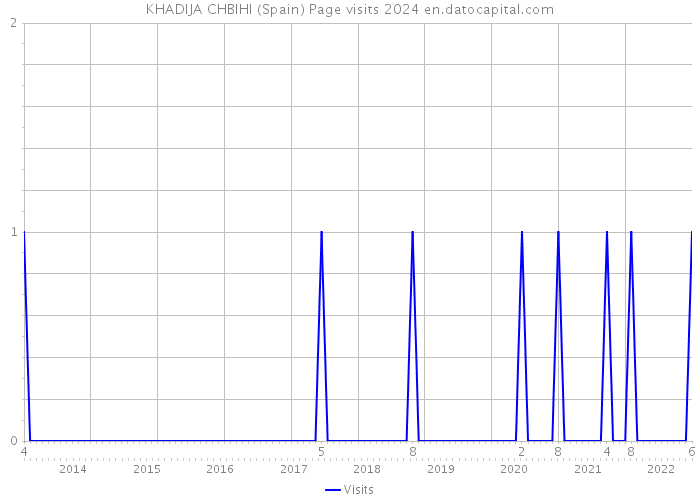 KHADIJA CHBIHI (Spain) Page visits 2024 