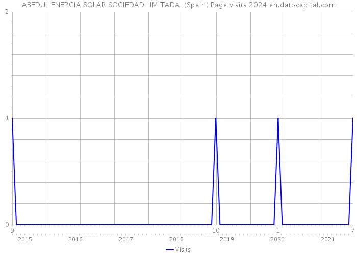 ABEDUL ENERGIA SOLAR SOCIEDAD LIMITADA. (Spain) Page visits 2024 