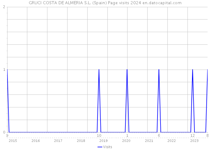 GRUCI COSTA DE ALMERIA S.L. (Spain) Page visits 2024 