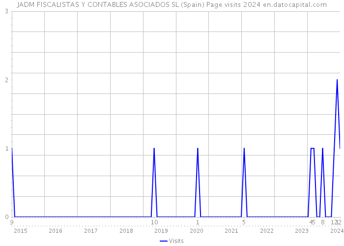 JADM FISCALISTAS Y CONTABLES ASOCIADOS SL (Spain) Page visits 2024 