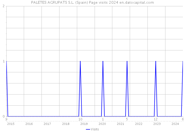 PALETES AGRUPATS S.L. (Spain) Page visits 2024 