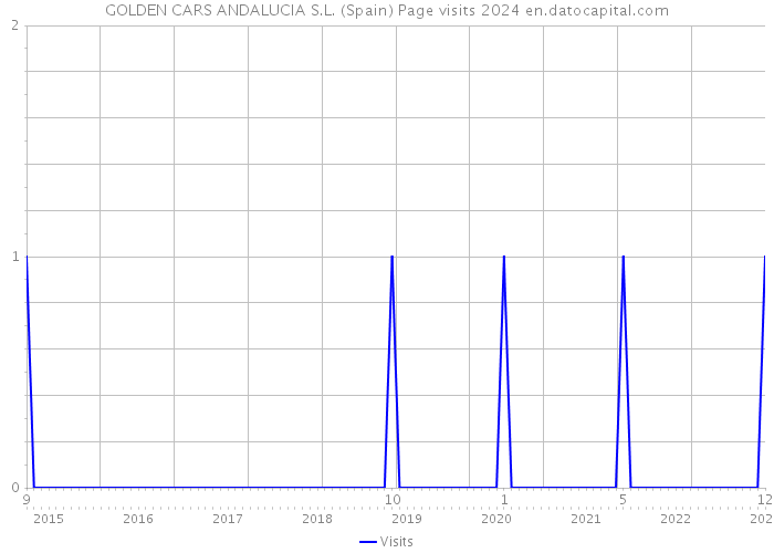 GOLDEN CARS ANDALUCIA S.L. (Spain) Page visits 2024 