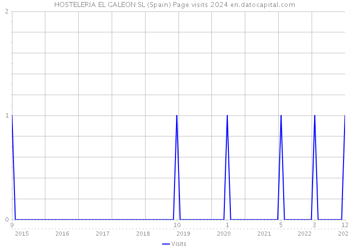 HOSTELERIA EL GALEON SL (Spain) Page visits 2024 
