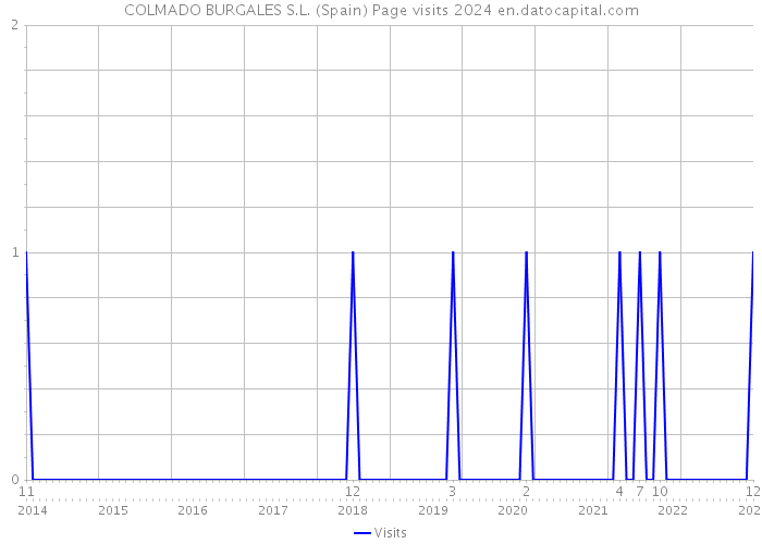 COLMADO BURGALES S.L. (Spain) Page visits 2024 