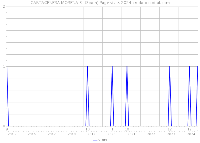 CARTAGENERA MORENA SL (Spain) Page visits 2024 