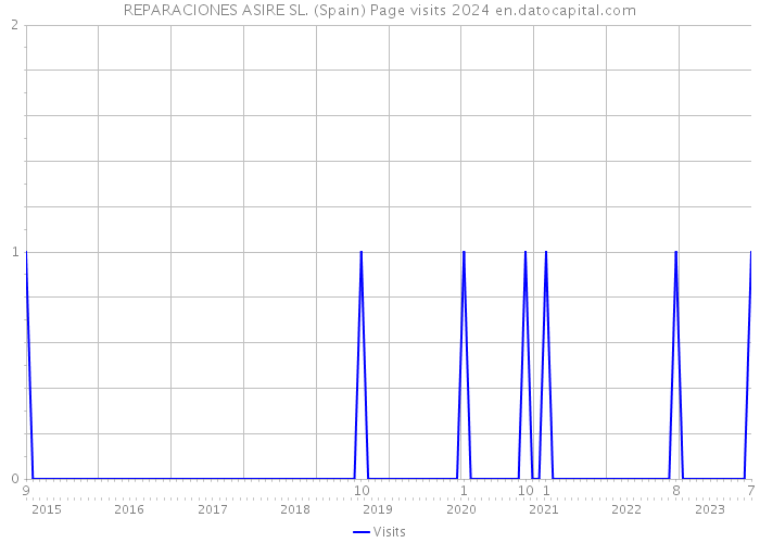 REPARACIONES ASIRE SL. (Spain) Page visits 2024 