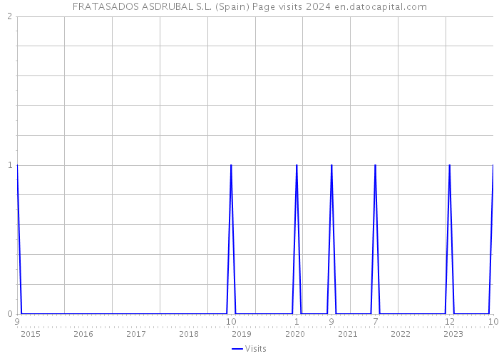 FRATASADOS ASDRUBAL S.L. (Spain) Page visits 2024 