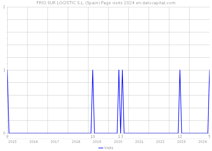 FRIO SUR LOGISTIC S.L. (Spain) Page visits 2024 