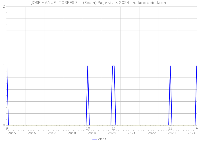 JOSE MANUEL TORRES S.L. (Spain) Page visits 2024 