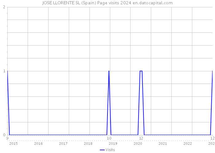 JOSE LLORENTE SL (Spain) Page visits 2024 