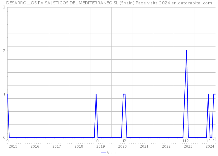 DESARROLLOS PAISAJISTICOS DEL MEDITERRANEO SL (Spain) Page visits 2024 