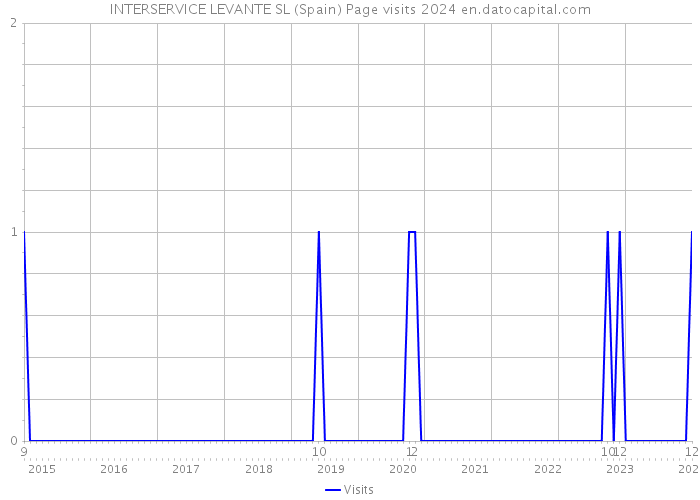 INTERSERVICE LEVANTE SL (Spain) Page visits 2024 