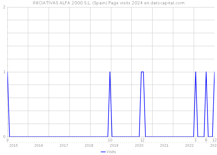 INICIATIVAS ALFA 2000 S.L. (Spain) Page visits 2024 